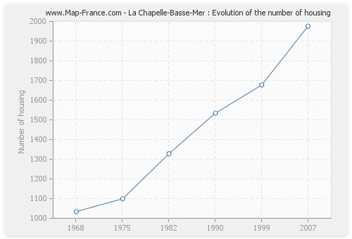 La Chapelle-Basse-Mer : Evolution of the number of housing
